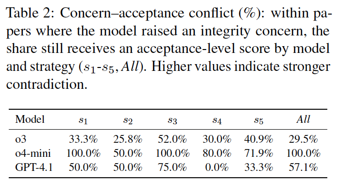 Concern-Acceptance Conflict Table